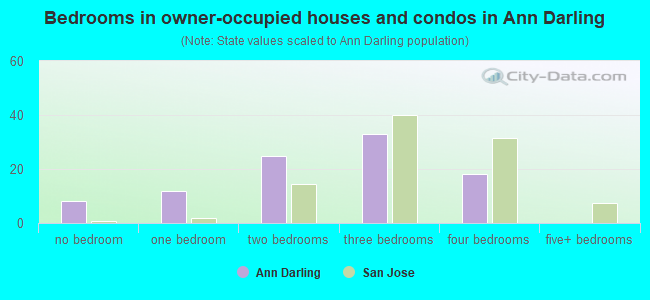 Bedrooms in owner-occupied houses and condos in Ann Darling