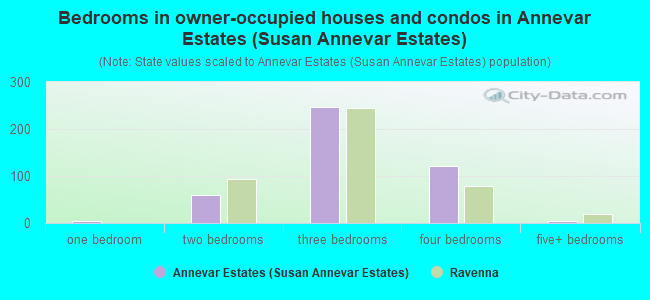 Bedrooms in owner-occupied houses and condos in Annevar Estates (Susan Annevar Estates)