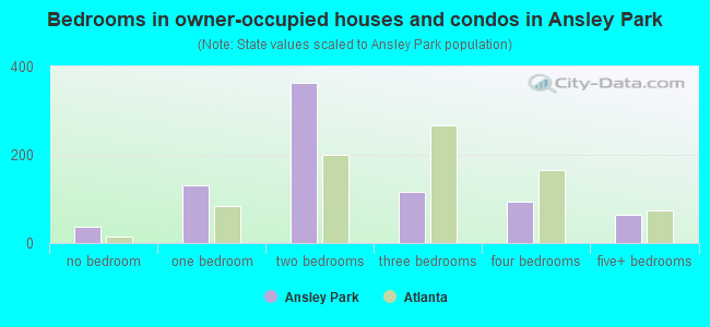 Bedrooms in owner-occupied houses and condos in Ansley Park