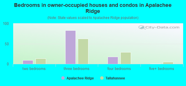 Bedrooms in owner-occupied houses and condos in Apalachee Ridge