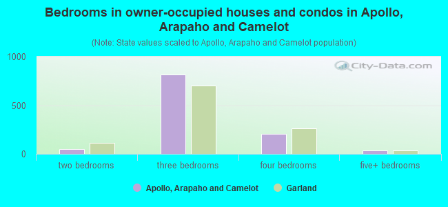 Bedrooms in owner-occupied houses and condos in Apollo, Arapaho and Camelot