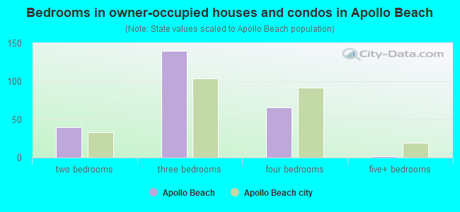Bedrooms in owner-occupied houses and condos in Apollo Beach