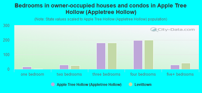 Bedrooms in owner-occupied houses and condos in Apple Tree Hollow (Appletree Hollow)