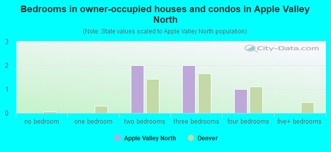 Bedrooms in owner-occupied houses and condos in Apple Valley North