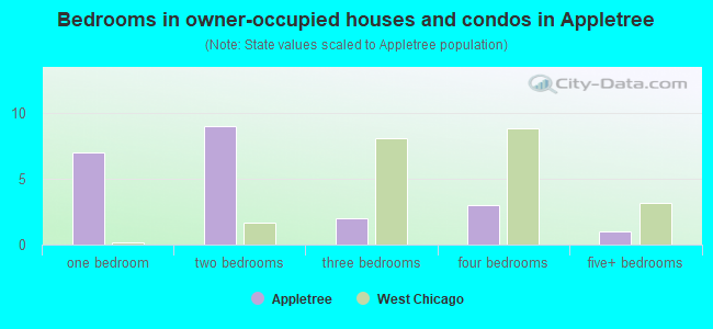 Bedrooms in owner-occupied houses and condos in Appletree