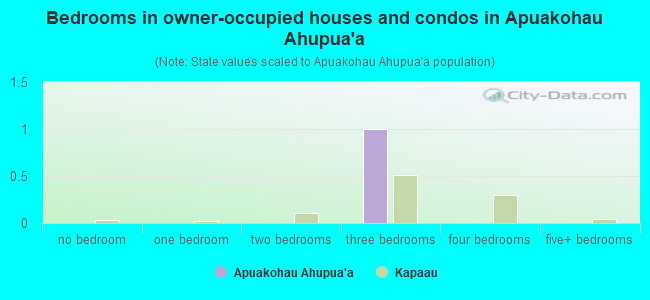 Bedrooms in owner-occupied houses and condos in Apuakohau Ahupua`a