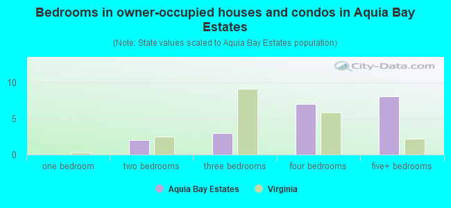 Bedrooms in owner-occupied houses and condos in Aquia Bay Estates