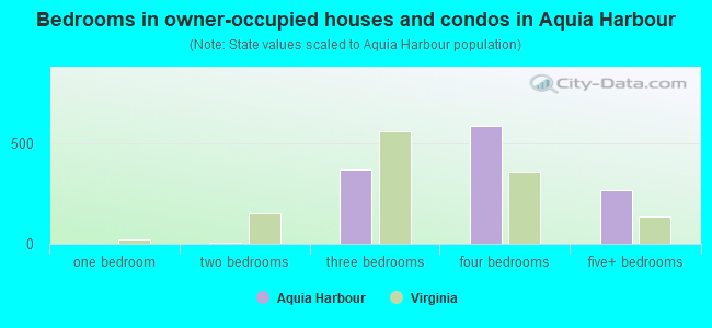 Bedrooms in owner-occupied houses and condos in Aquia Harbour