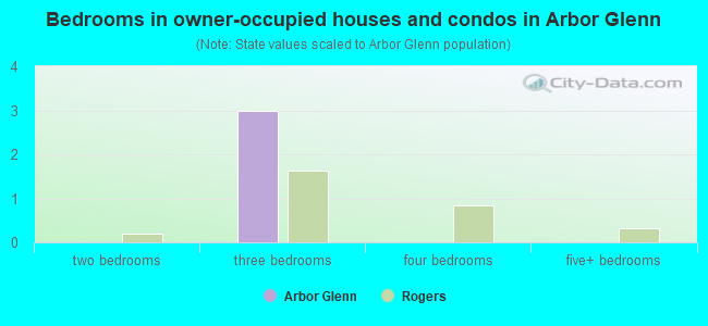 Bedrooms in owner-occupied houses and condos in Arbor Glenn