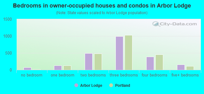 Bedrooms in owner-occupied houses and condos in Arbor Lodge