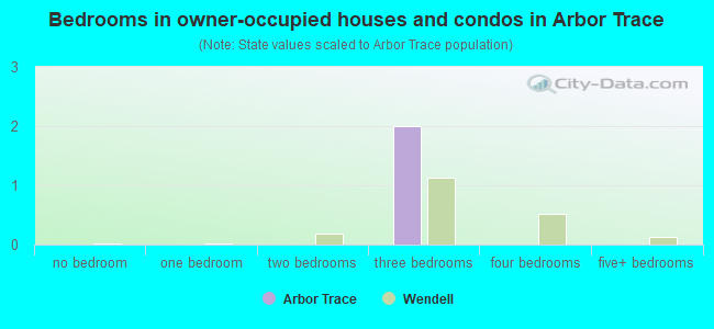 Bedrooms in owner-occupied houses and condos in Arbor Trace