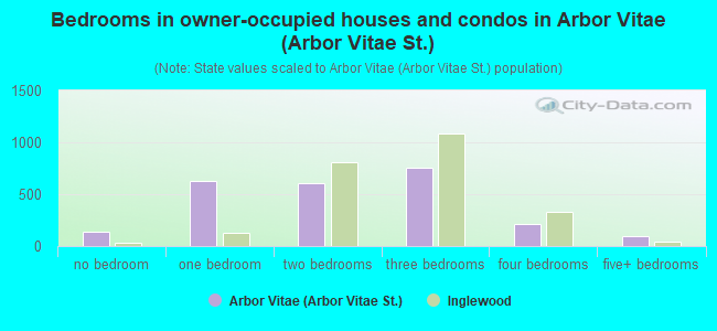 Bedrooms in owner-occupied houses and condos in Arbor Vitae (Arbor Vitae St.)