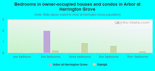 Bedrooms in owner-occupied houses and condos in Arbor at Harrington Grove