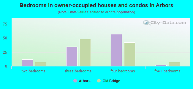 Bedrooms in owner-occupied houses and condos in Arbors
