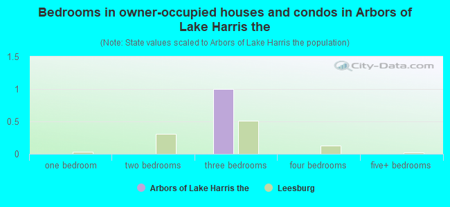 Bedrooms in owner-occupied houses and condos in Arbors of Lake Harris the