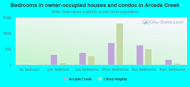 Bedrooms in owner-occupied houses and condos in Arcade Creek