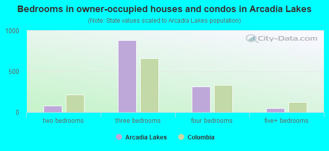 Bedrooms in owner-occupied houses and condos in Arcadia Lakes