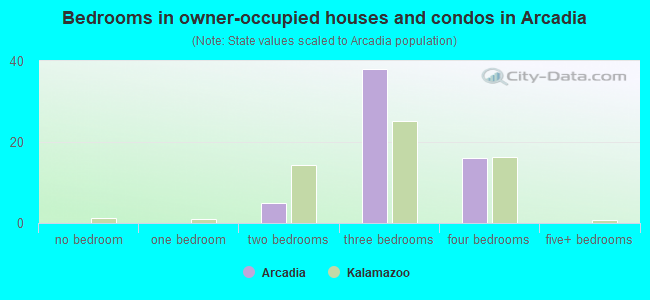Bedrooms in owner-occupied houses and condos in Arcadia
