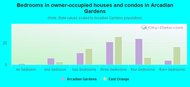 Bedrooms in owner-occupied houses and condos in Arcadian Gardens