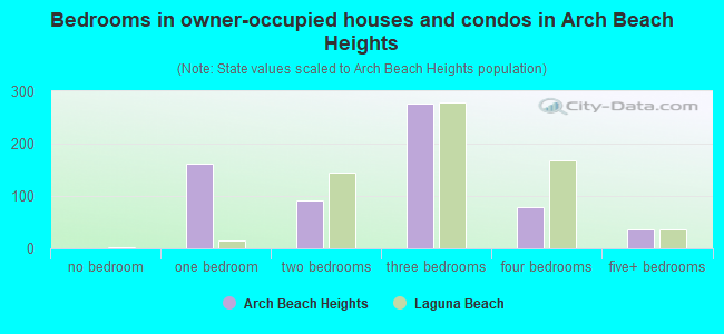 Bedrooms in owner-occupied houses and condos in Arch Beach Heights