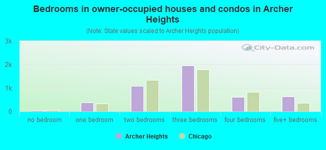 Bedrooms in owner-occupied houses and condos in Archer Heights
