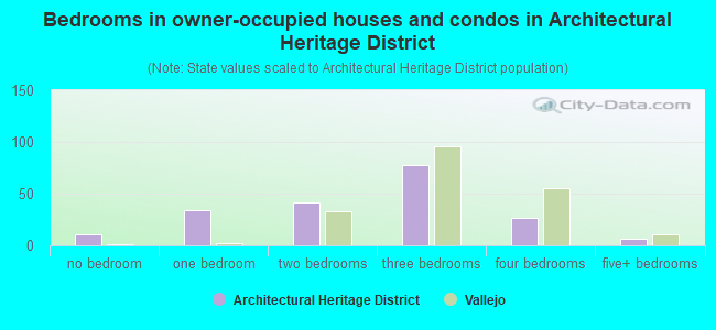 Bedrooms in owner-occupied houses and condos in Architectural Heritage District