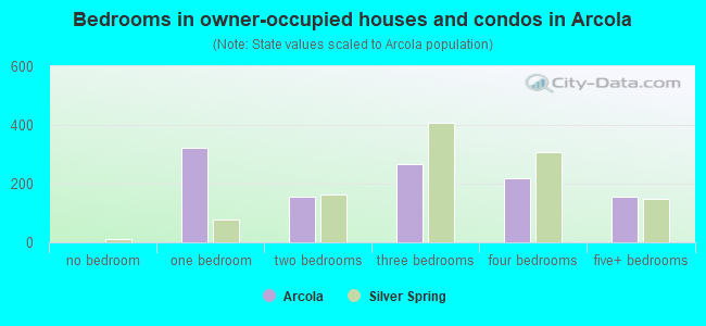 Bedrooms in owner-occupied houses and condos in Arcola