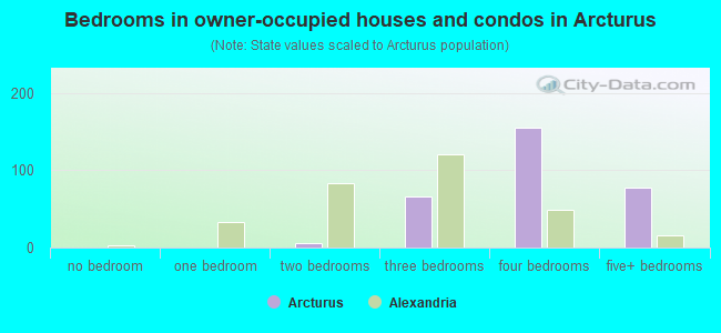 Bedrooms in owner-occupied houses and condos in Arcturus