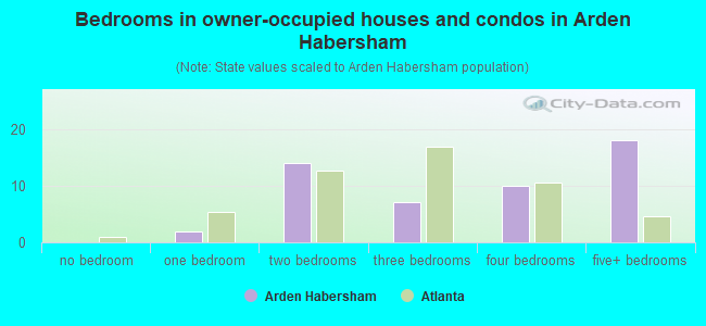 Bedrooms in owner-occupied houses and condos in Arden Habersham