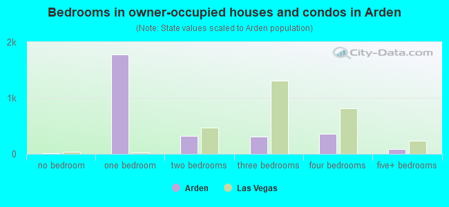 Bedrooms in owner-occupied houses and condos in Arden