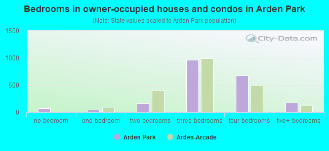 Bedrooms in owner-occupied houses and condos in Arden Park