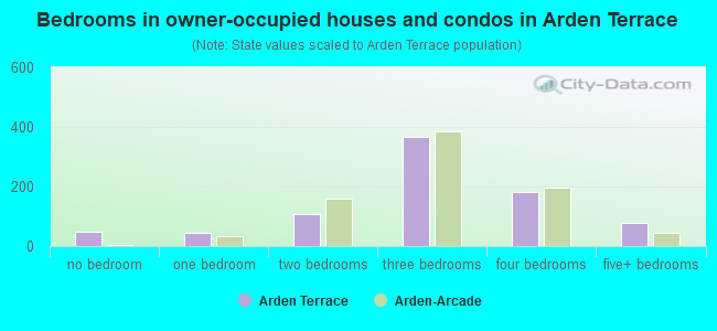 Bedrooms in owner-occupied houses and condos in Arden Terrace