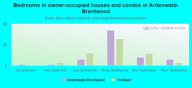 Bedrooms in owner-occupied houses and condos in Ardenwald-Brentwood