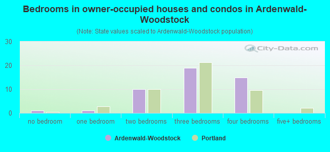 Bedrooms in owner-occupied houses and condos in Ardenwald-Woodstock