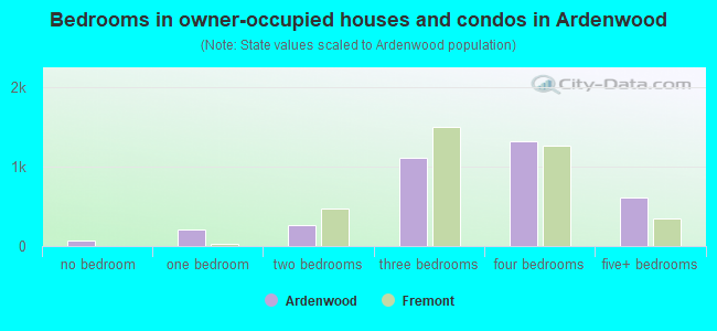 Bedrooms in owner-occupied houses and condos in Ardenwood