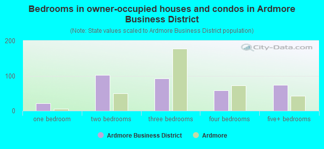 Bedrooms in owner-occupied houses and condos in Ardmore Business District