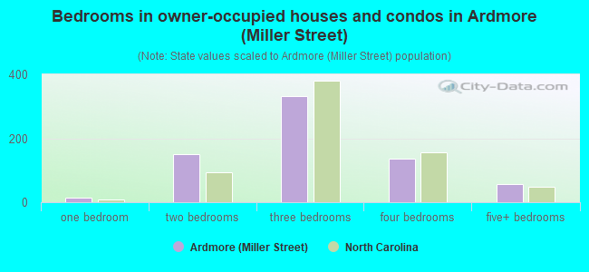 Bedrooms in owner-occupied houses and condos in Ardmore (Miller Street)