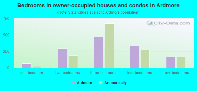 Bedrooms in owner-occupied houses and condos in Ardmore