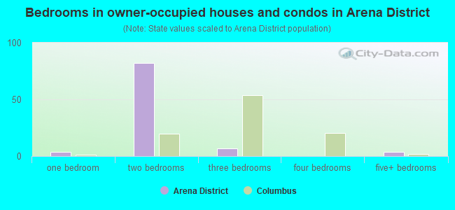 Bedrooms in owner-occupied houses and condos in Arena District