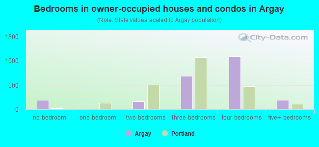 Bedrooms in owner-occupied houses and condos in Argay