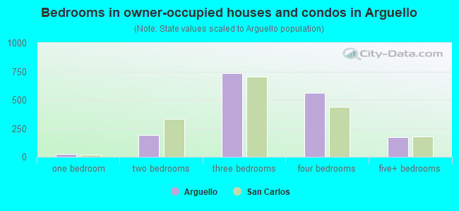 Bedrooms in owner-occupied houses and condos in Arguello