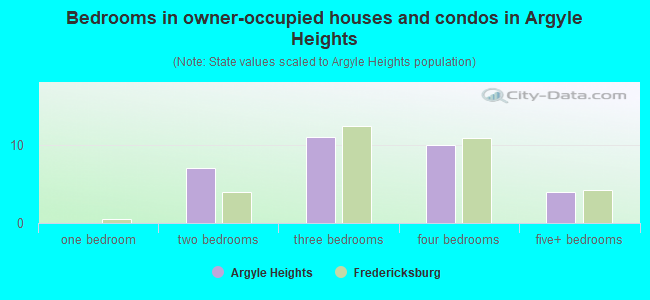 Bedrooms in owner-occupied houses and condos in Argyle Heights