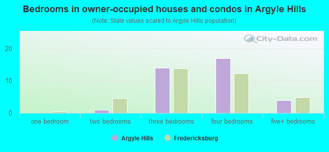 Bedrooms in owner-occupied houses and condos in Argyle Hills