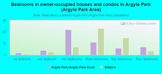 Bedrooms in owner-occupied houses and condos in Argyle Park (Argyle Park Area)