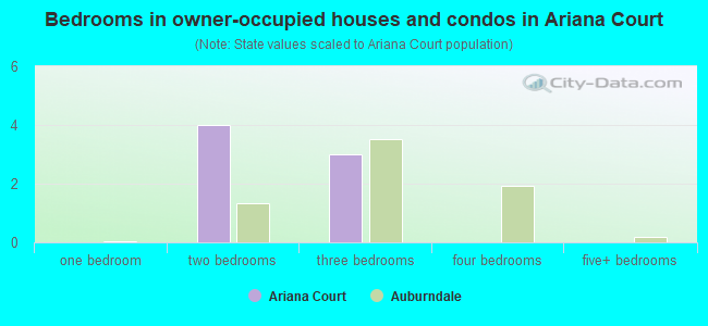 Bedrooms in owner-occupied houses and condos in Ariana Court