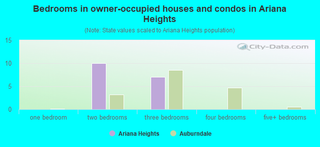 Bedrooms in owner-occupied houses and condos in Ariana Heights