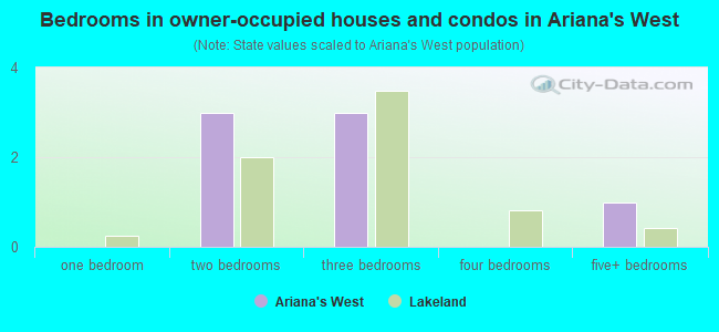 Bedrooms in owner-occupied houses and condos in Ariana's West