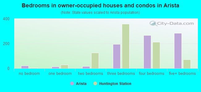 Bedrooms in owner-occupied houses and condos in Arista