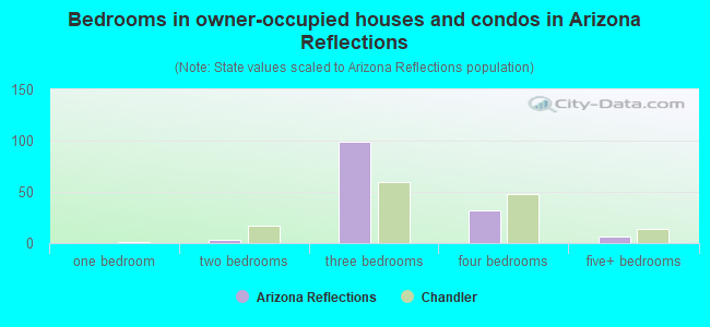 Bedrooms in owner-occupied houses and condos in Arizona Reflections