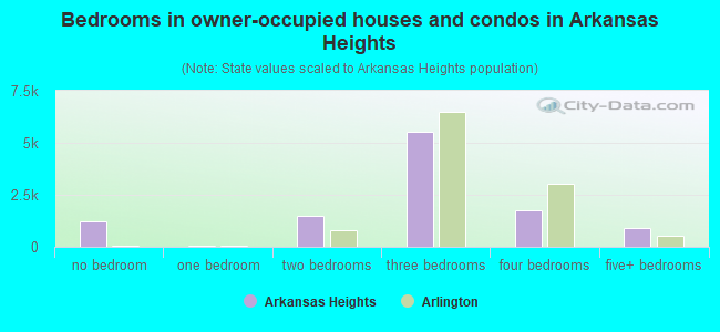 Bedrooms in owner-occupied houses and condos in Arkansas Heights